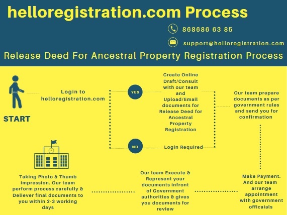 Process-of-Release-Deed-for-Ancestral-Property-Registration