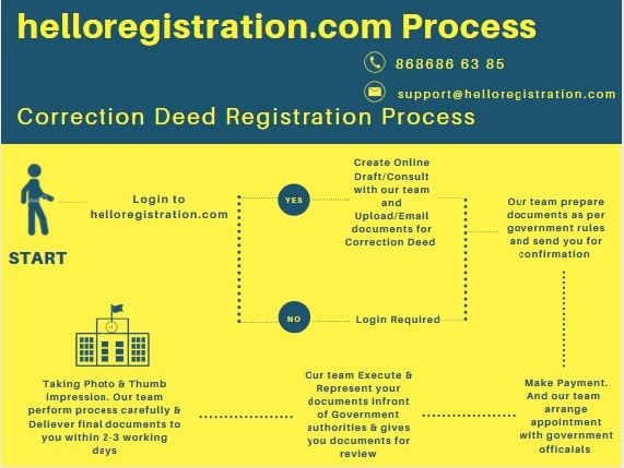 Process-of-Correction-Deed-Process-Registration