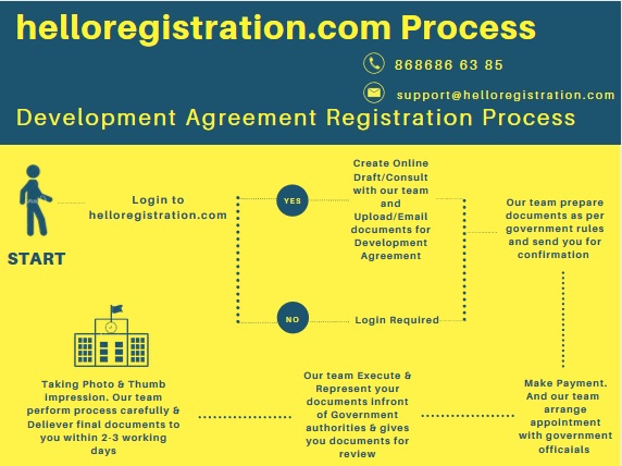 Process-of-Development-Agreement-Process-Registration