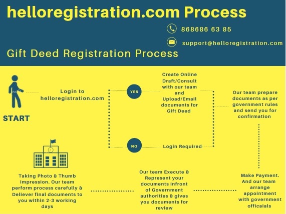 Process-of-Gift-Deed-Process-Registration
