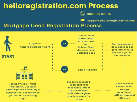 Process-of-Mortgage-Deed-Process-Registration