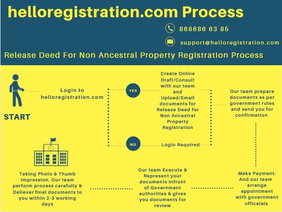 Process-of-Release-Deed-for-Non-Ancestral-Property-Process-Registration