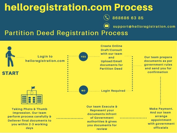 Process-of-Partition-Deed-Process-Registration