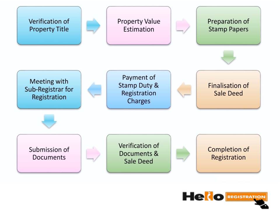 Step-by-step-property-registration-in-Pune